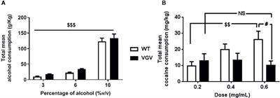 Effects of Alcohol and Cocaine in a Mutant Mouse Model of Predisposition to Post-Traumatic Stress Disorder